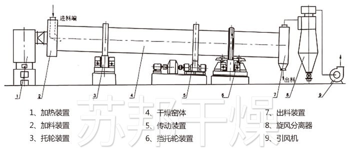 回轉滾筒干燥機 回轉滾筒干燥機